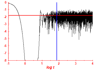 Survival probability log